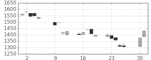 三菱電の日足チャート(2018年10月)