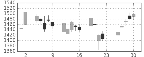 三菱電の日足チャート(2018年11月)