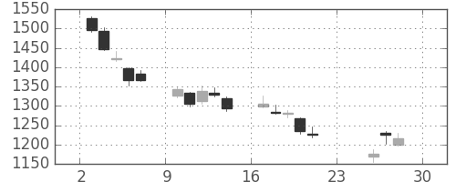 三菱電の日足チャート(2018年12月)