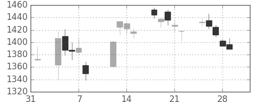 三菱電の日足チャート(2019年2月)