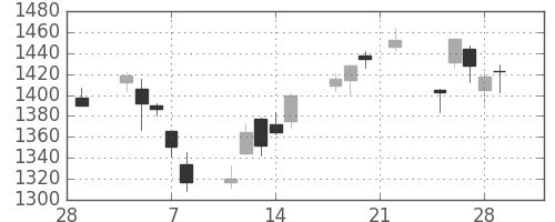 三菱電の日足チャート(2019年3月)