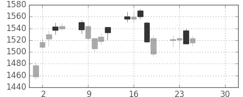三菱電の日足チャート(2019年4月)