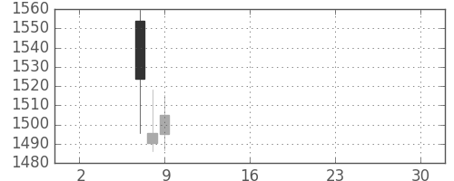 三菱電の日足チャート(2019年5月)