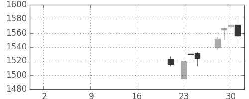 三菱電の日足チャート(2019年10月)