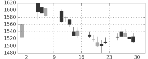 三菱電の日足チャート(2019年11月)