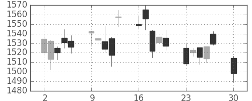 三菱電の日足チャート(2019年12月)