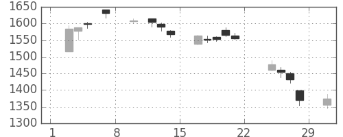 三菱電の日足チャート(2020年2月)