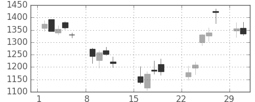三菱電の日足チャート(2020年3月)