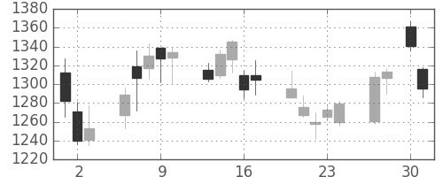 三菱電の日足チャート(2020年4月)