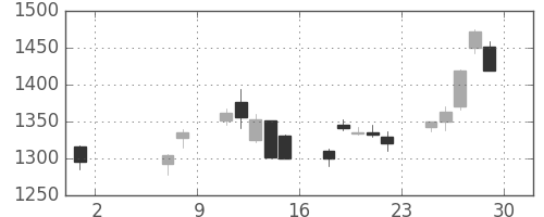 三菱電の日足チャート(2020年5月)