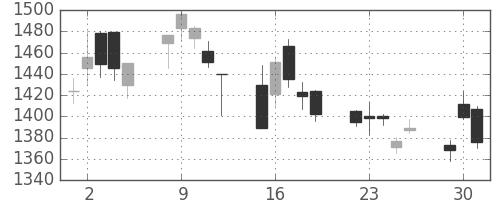 三菱電の日足チャート(2020年6月)