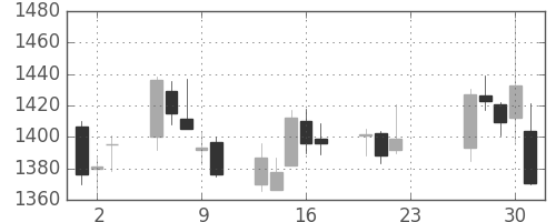 三菱電の日足チャート(2020年7月)
