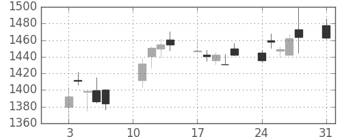 三菱電の日足チャート(2020年8月)