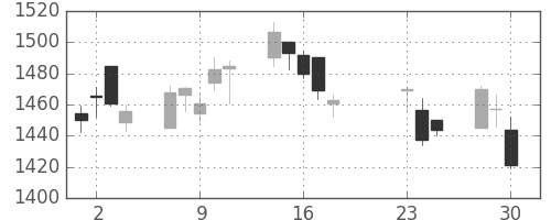 三菱電の日足チャート(2020年9月)