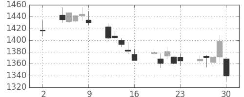 三菱電の日足チャート(2020年10月)