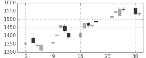 三菱電の日足チャート(2020年11月)