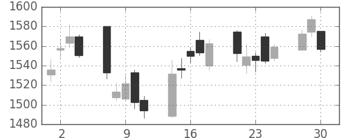 三菱電の日足チャート(2020年12月)