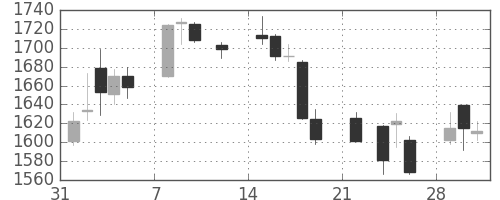 三菱電の日足チャート(2021年2月)
