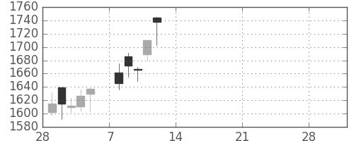 三菱電の日足チャート(2021年3月)