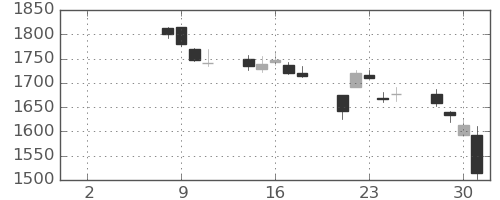 三菱電の日足チャート(2021年6月)