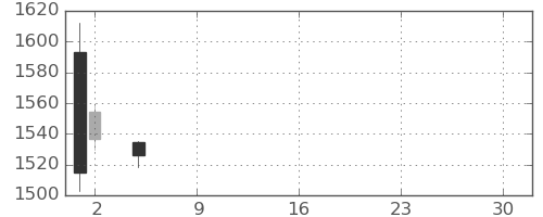 三菱電の日足チャート(2021年7月)