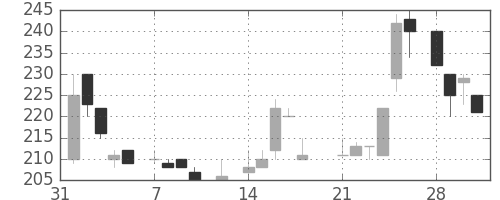 三菱倉の日足チャート(1983年2月)