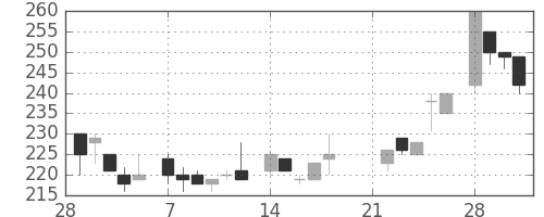 三菱倉の日足チャート(1983年3月)