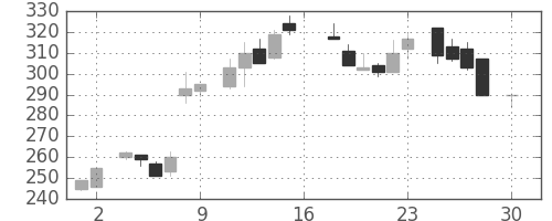 三菱倉の日足チャート(1983年4月)