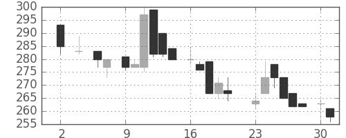 三菱倉の日足チャート(1983年5月)