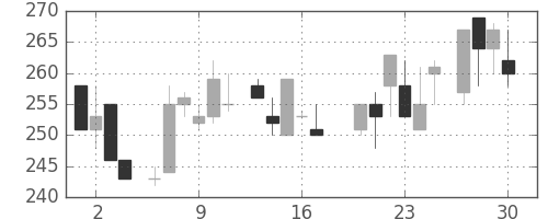 三菱倉の日足チャート(1983年6月)