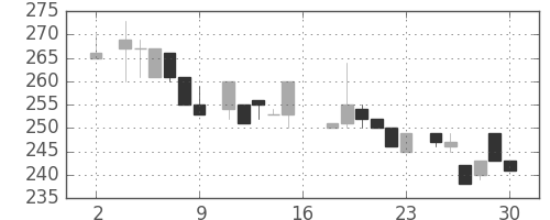 三菱倉の日足チャート(1983年7月)