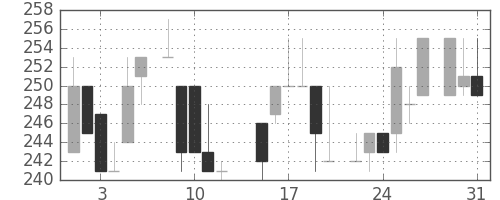 三菱倉の日足チャート(1983年8月)