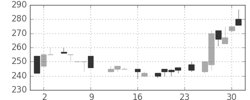 三菱倉の日足チャート(1983年9月)