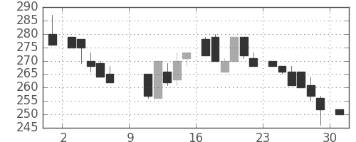 三菱倉の日足チャート(1983年10月)