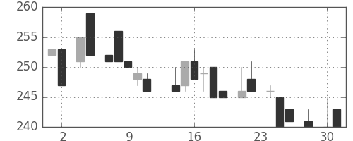 三菱倉の日足チャート(1983年11月)