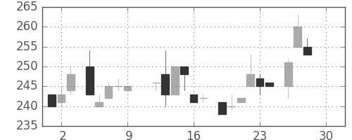 三菱倉の日足チャート(1983年12月)