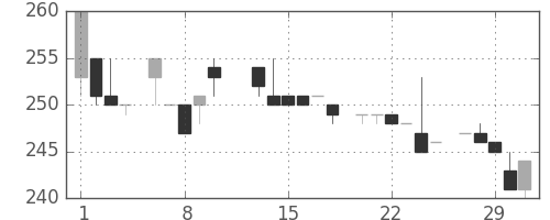 三菱倉の日足チャート(1984年2月)