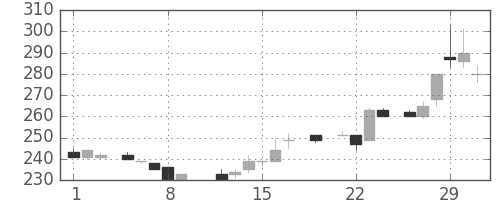 三菱倉の日足チャート(1984年3月)