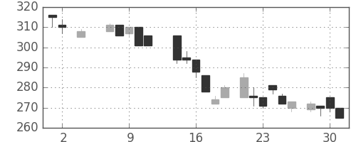 三菱倉の日足チャート(1984年5月)