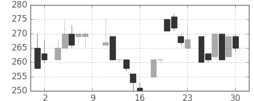 三菱倉の日足チャート(1984年6月)