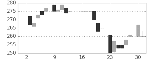 三菱倉の日足チャート(1984年7月)