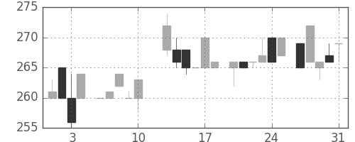 三菱倉の日足チャート(1984年8月)