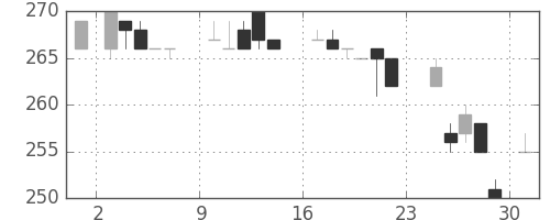 三菱倉の日足チャート(1984年9月)