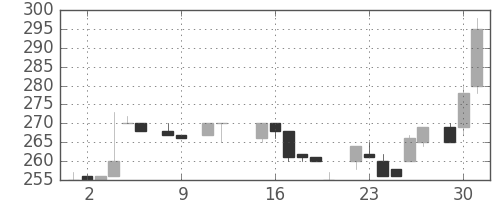 三菱倉の日足チャート(1984年10月)