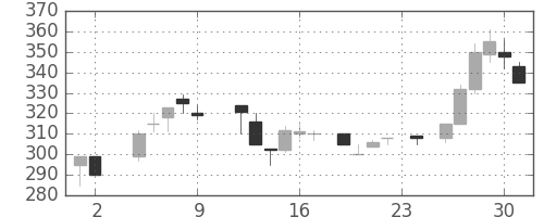 三菱倉の日足チャート(1984年11月)