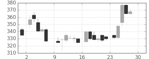 三菱倉の日足チャート(1984年12月)