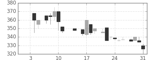 三菱倉の日足チャート(1985年1月)