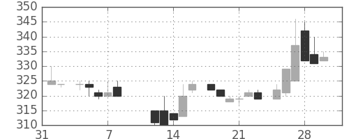 三菱倉の日足チャート(1985年2月)