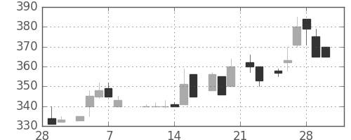 三菱倉の日足チャート(1985年3月)
