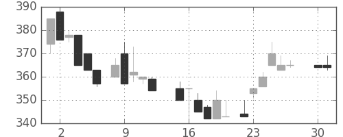 三菱倉の日足チャート(1985年4月)